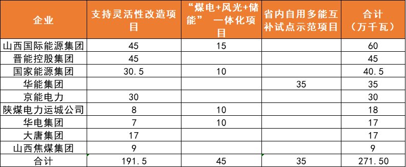 山西：完成6GW風(fēng)、光項(xiàng)目分配，山西國(guó)際能源、國(guó)電投規(guī)模居首